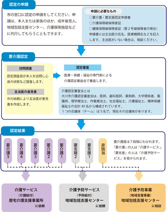 要介護認定フロー