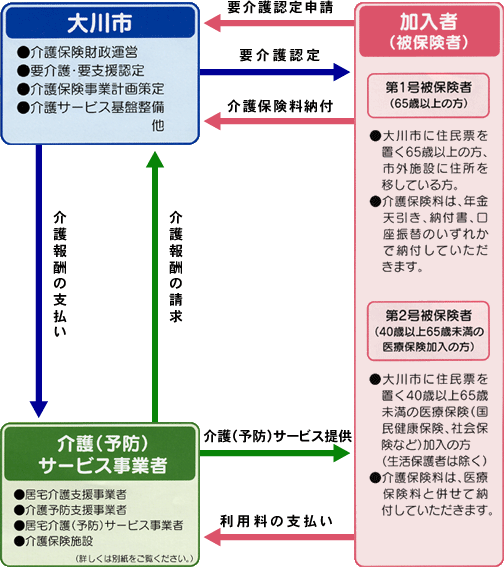 介護保険って何